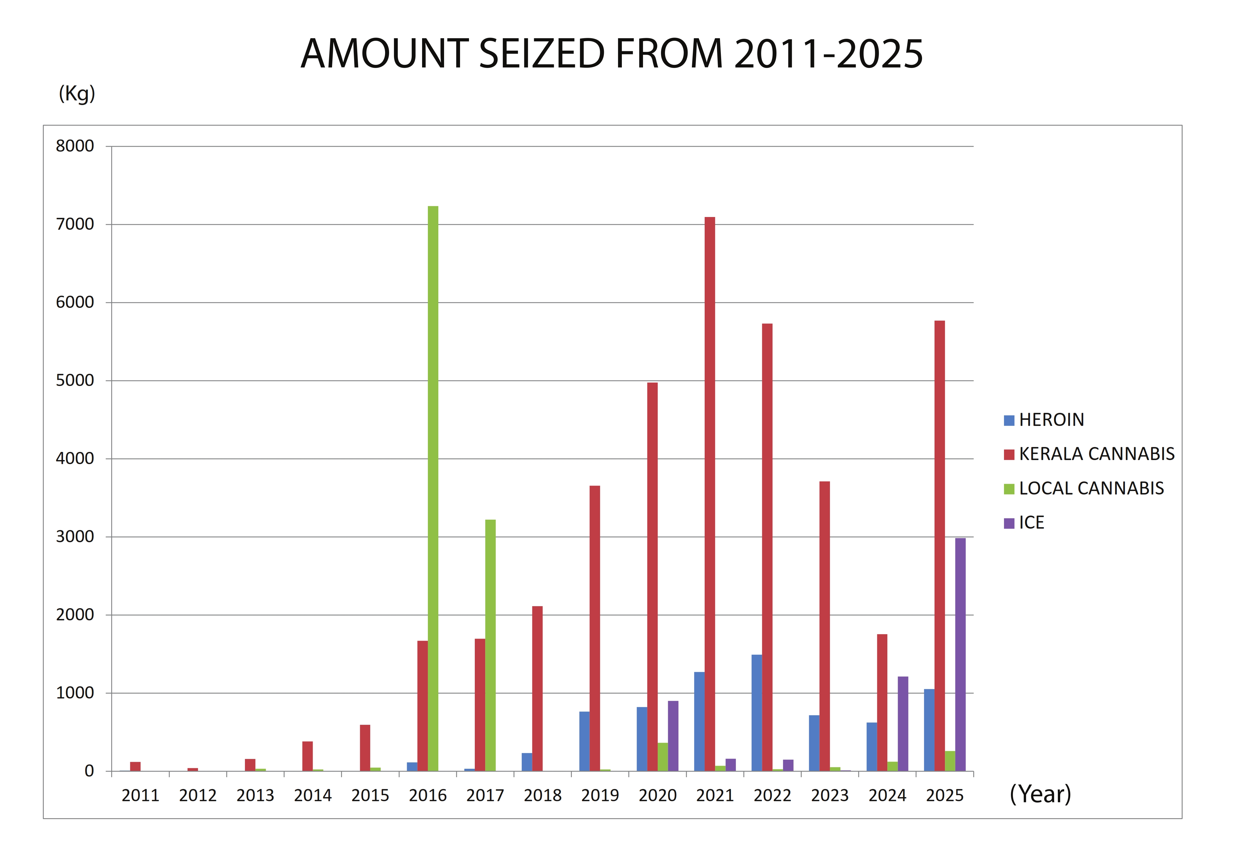 Sri Lanka Navy 2026 Narcotics Raid Statistics Visual Chart - Left Display