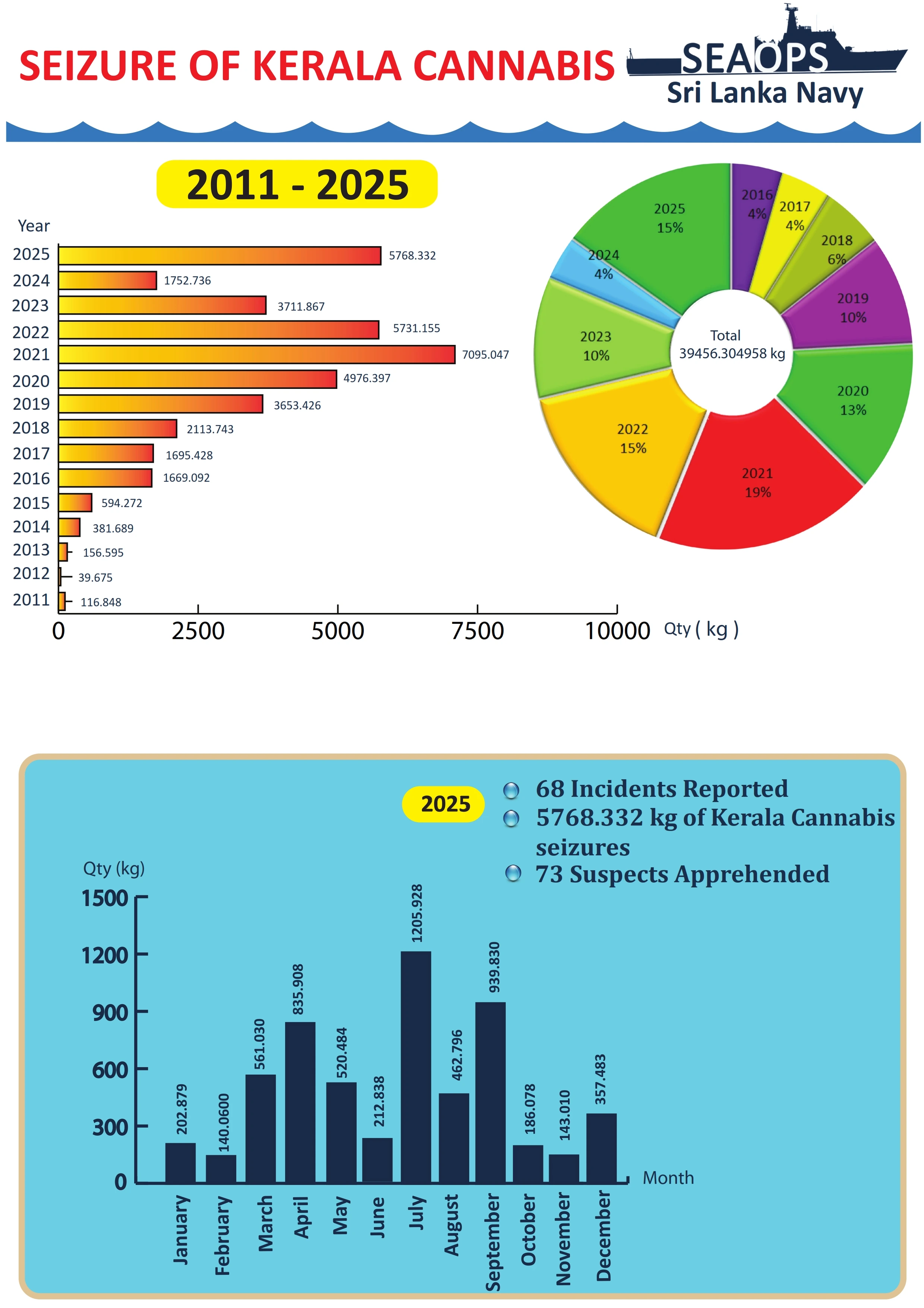 Kerala Cannabis Interception Statistics PDF Archival Data